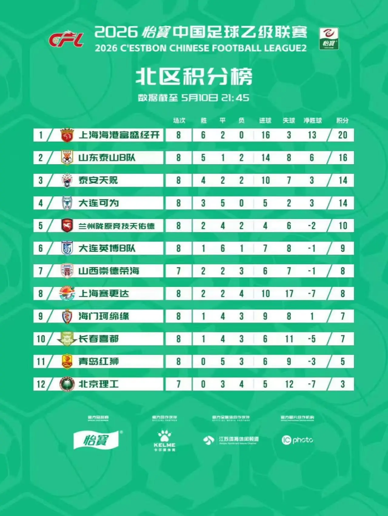2026中乙联赛截至第8轮积分榜出炉🔥