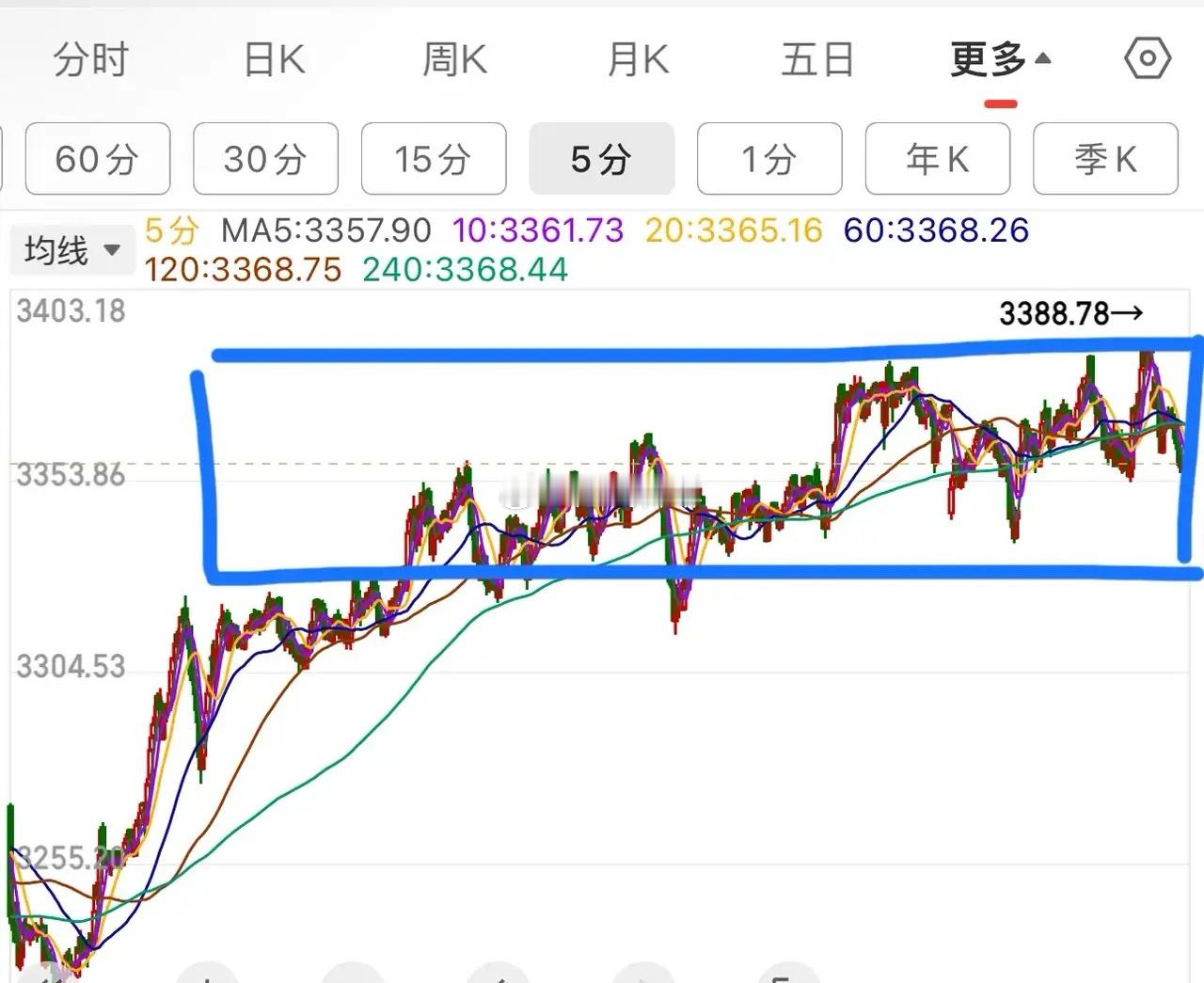 2.28周五收评：      缩量下跌，个股跌多涨少，受昨夜美股大跌影响，A股开