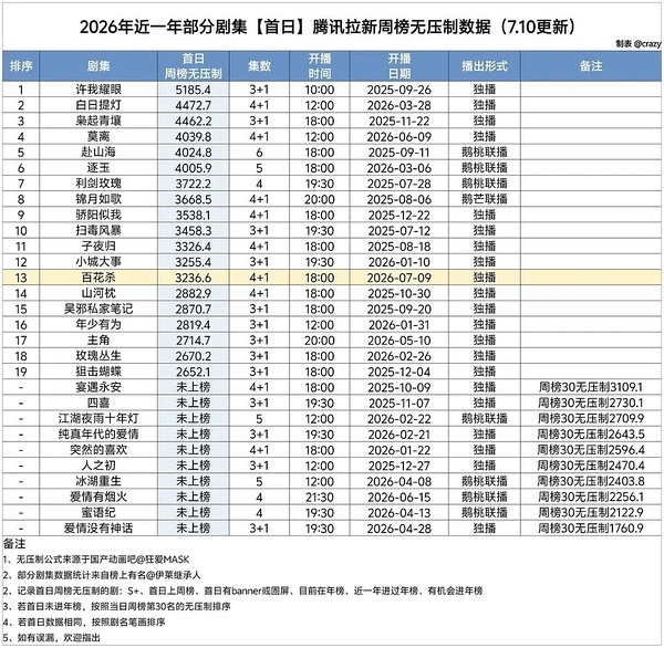 莫离抖热搜榜 开拍到播完累积10条 「播出期间一条无」 其中在榜 1分钟 2分钟