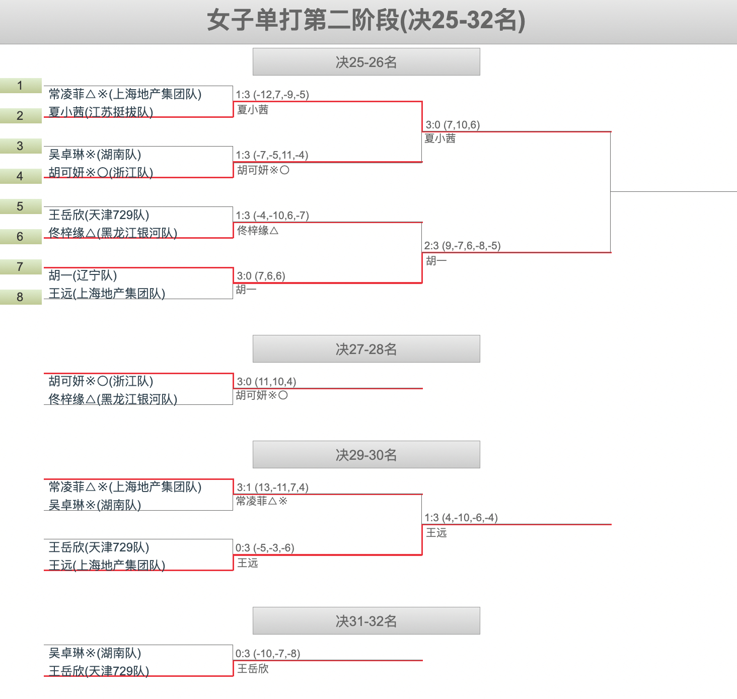 第十五届全国运动会乒乓球项目资格赛(青年组)丨女单25-32名排位赛赛果夏小茜(