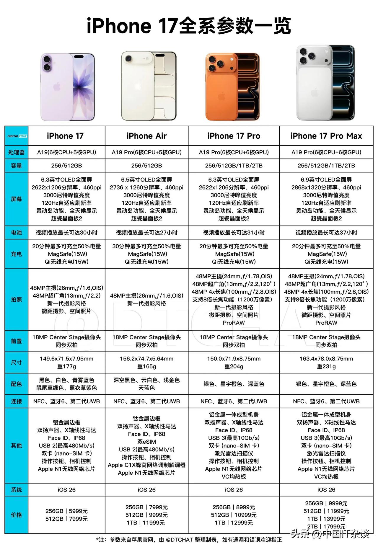 苹果2025秋季新品发布，价格怎么样？iPhone 17 系列、iPhone A