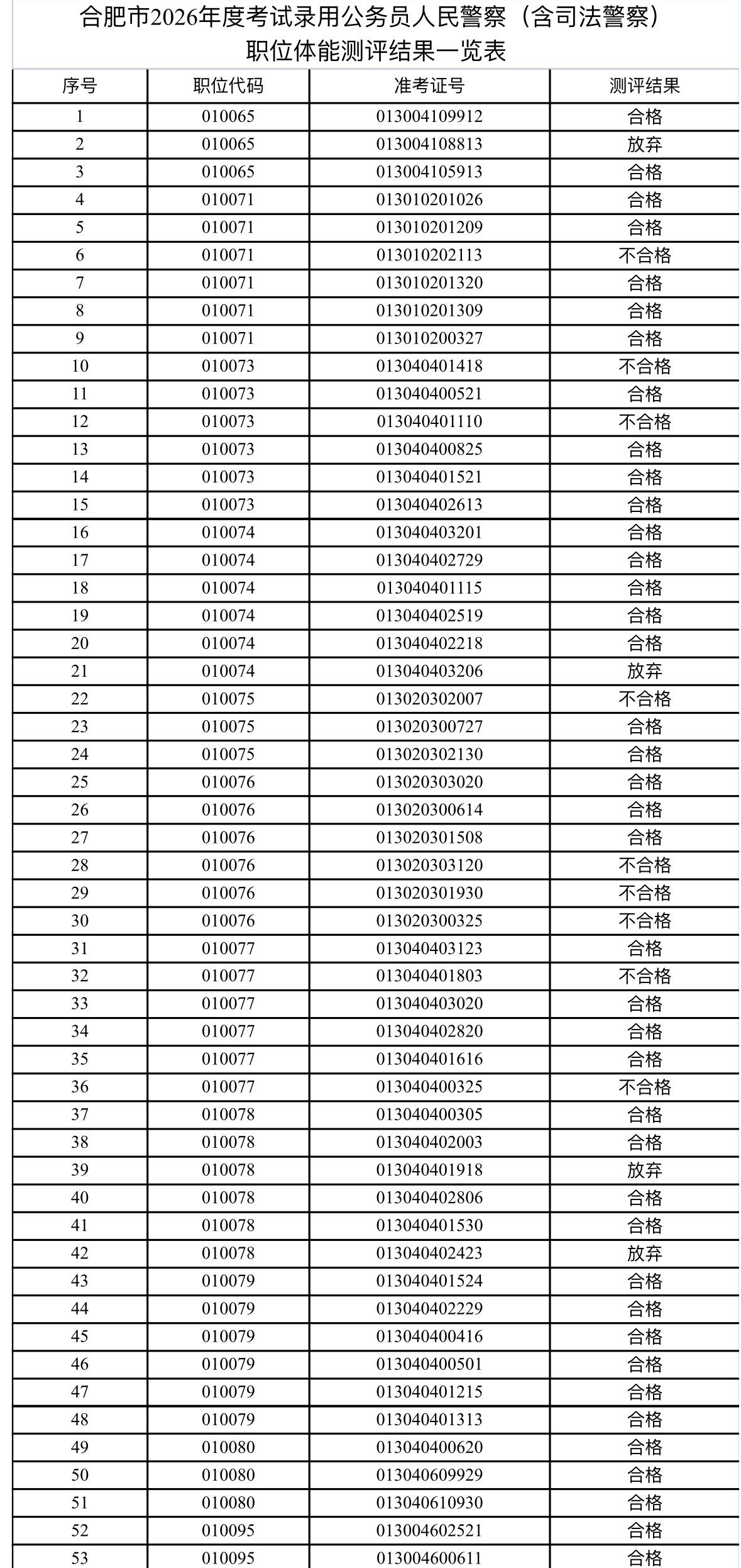 速查！合肥👮‍♂️职位体测结果公布！

📌 发布单位: 合肥市公务员局
📌