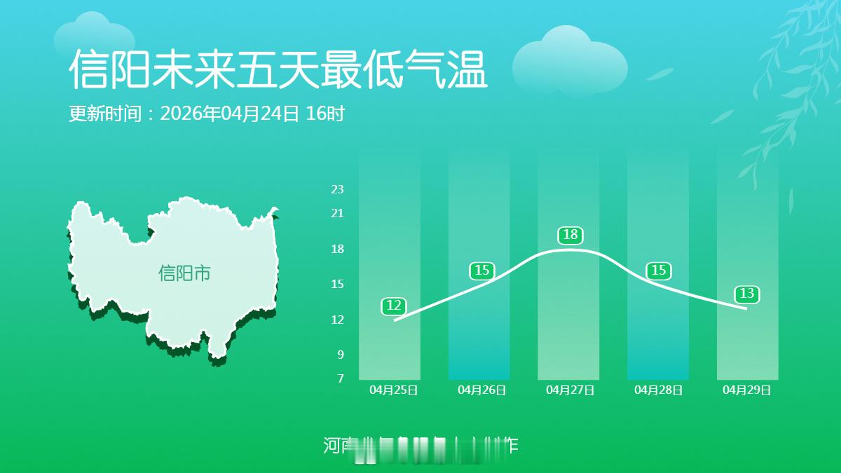 未来五天最低气温 （河南气象）信阳生活 信阳