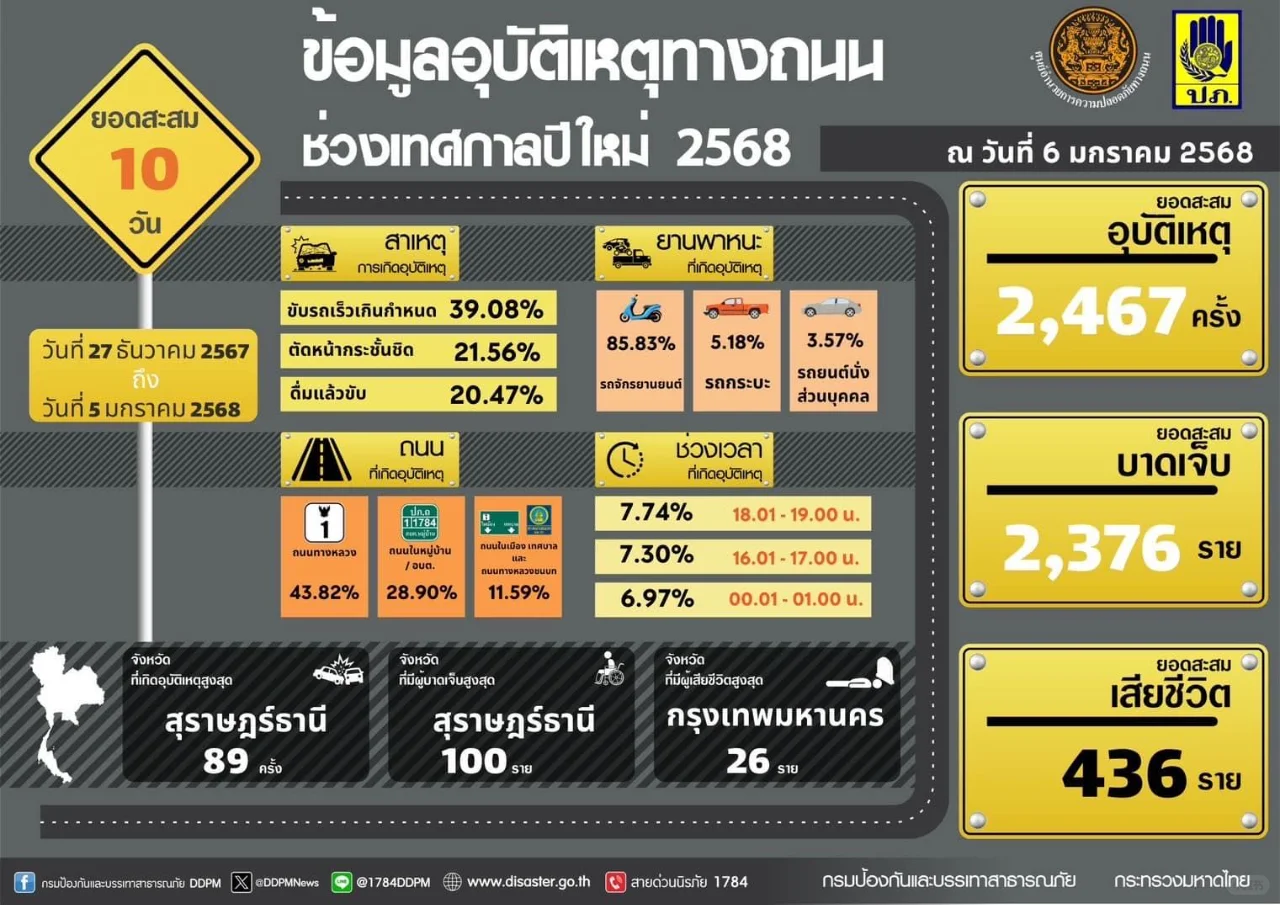 436 人丧生！泰国新年假期道路报告出炉