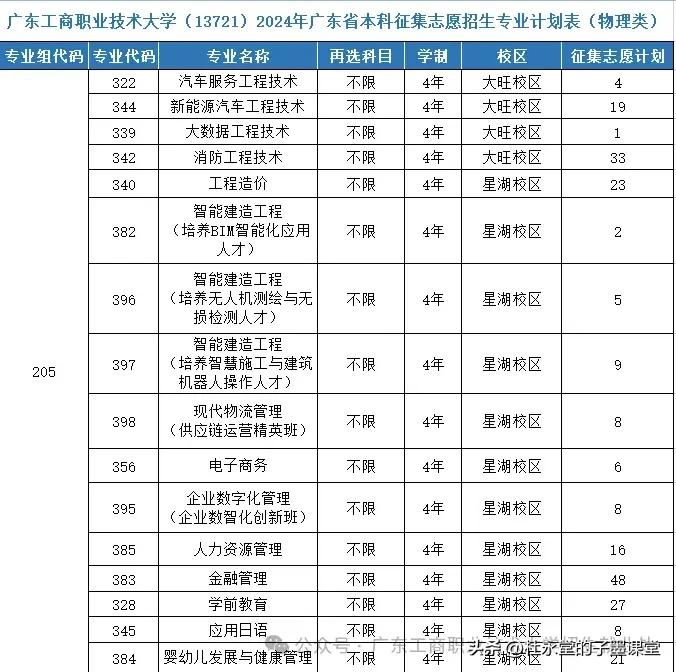 2024广东省二次征集
#子墨高考志愿填报资讯# 
物理类，历史类