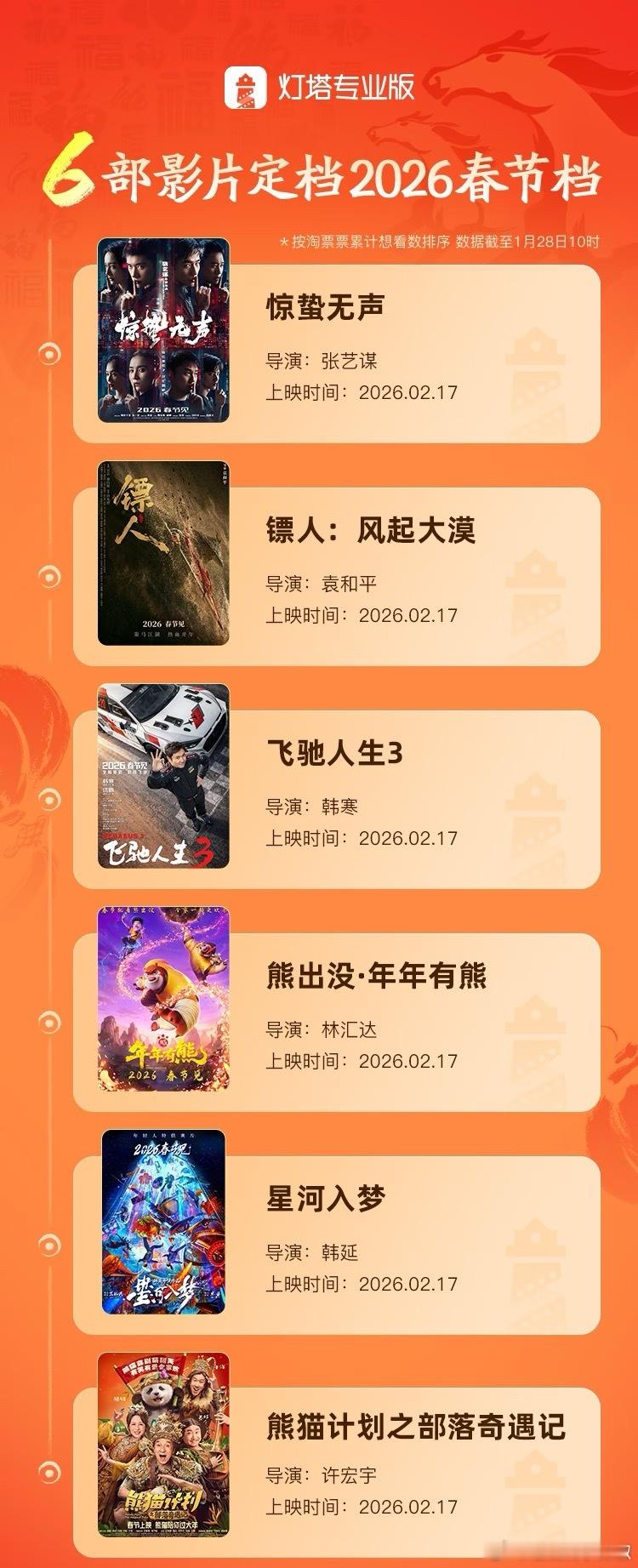 2026春节档电影定档，想看哪部？ 