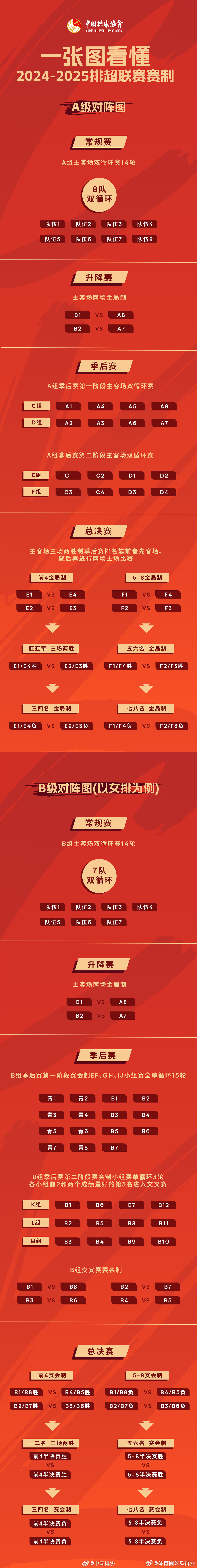 一张图看懂 #2024-2025中国排球超级联赛# 赛制。 ​ cr：中国排协 