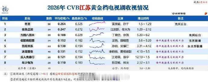 2026年CVB江苏黄金档电视剧收视情况：许凯《方圆八百米》暂列年度季军平均收视