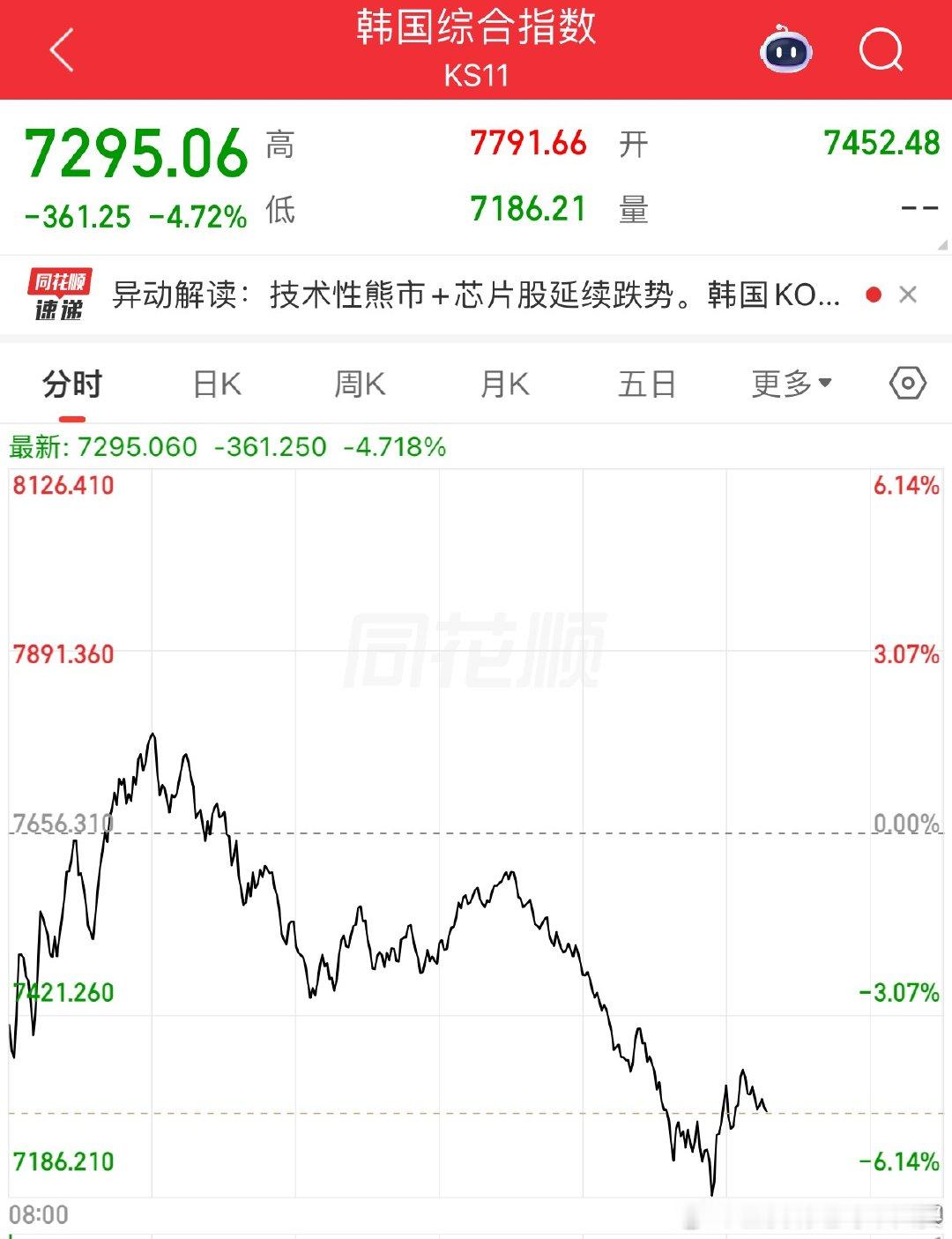 日韩今天还在下跌，看不到看不到别影响大A🙏🏻韩国综合指数跌-4.72%，日经