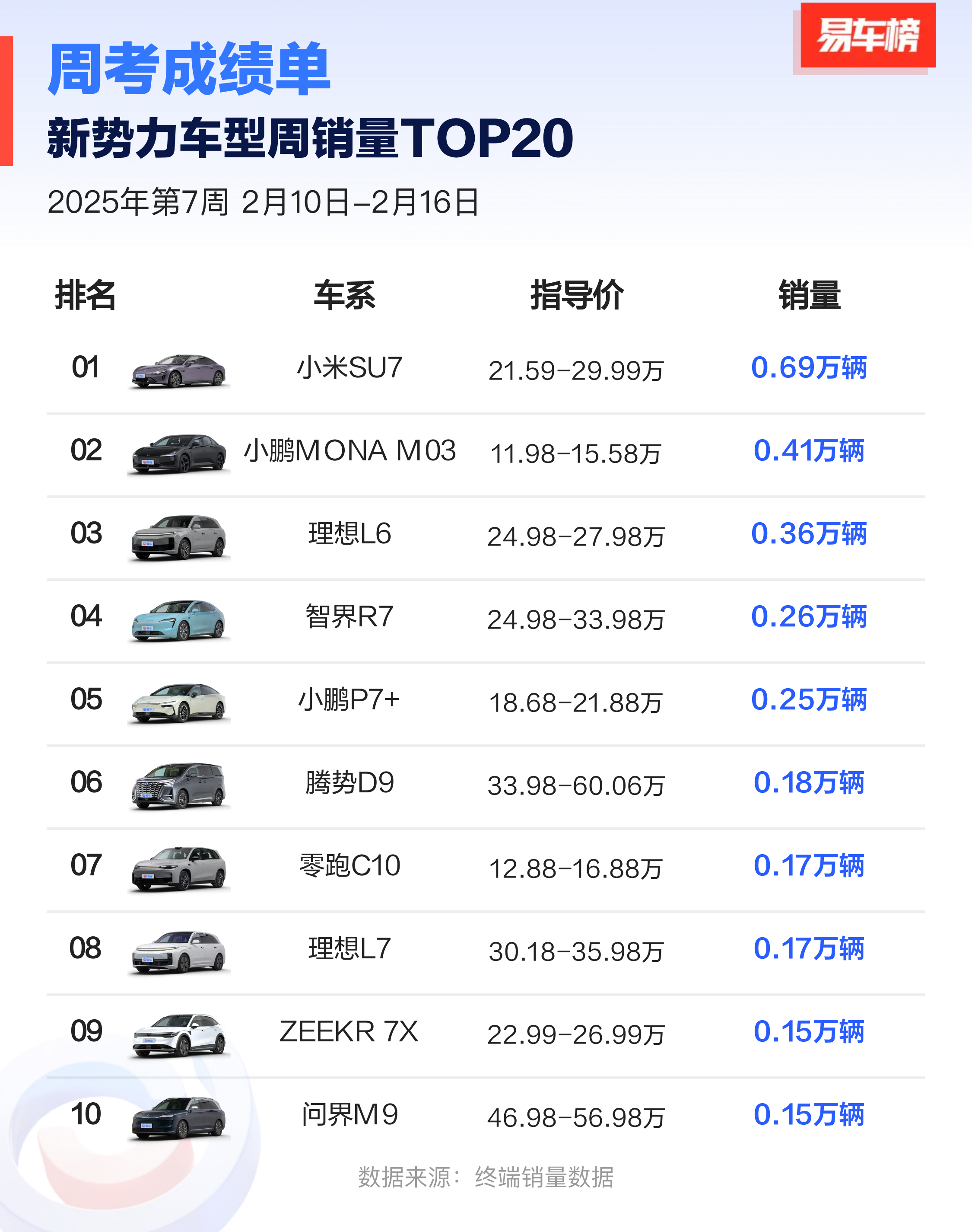 新势力车型周销量TOP20新鲜出炉！小米SU7（6.9K）、小鹏MONA M03