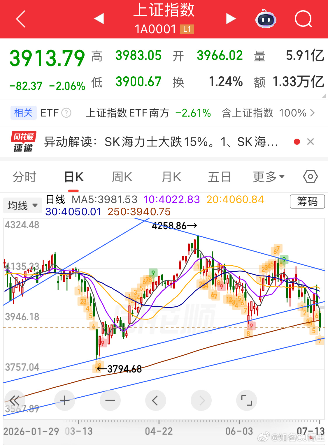 当下继续下跌才是最优解反弹，肯定是没空间的跌穿心理防线跌的爹妈不认跌到怀疑价投跌