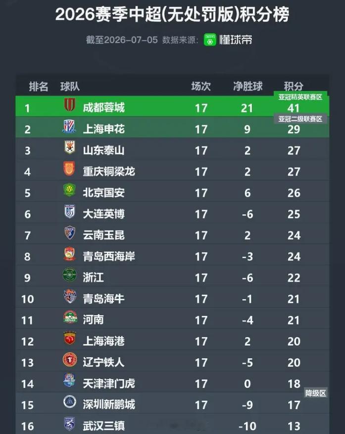 刚看到无罚分的本赛季中超积分榜。青岛两支球队 青岛海牛 青岛西海岸 都排在积分榜