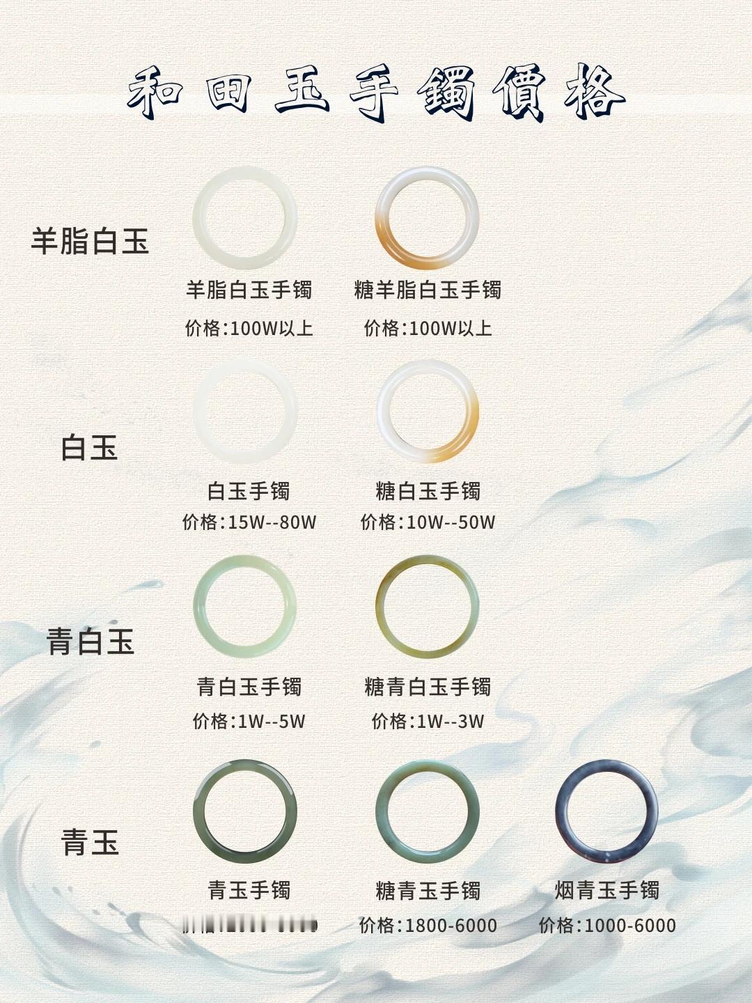 新手买和田玉手镯别乱踩价！一张表看懂全品类行情📊
 整理了市面主流和田玉镯价位