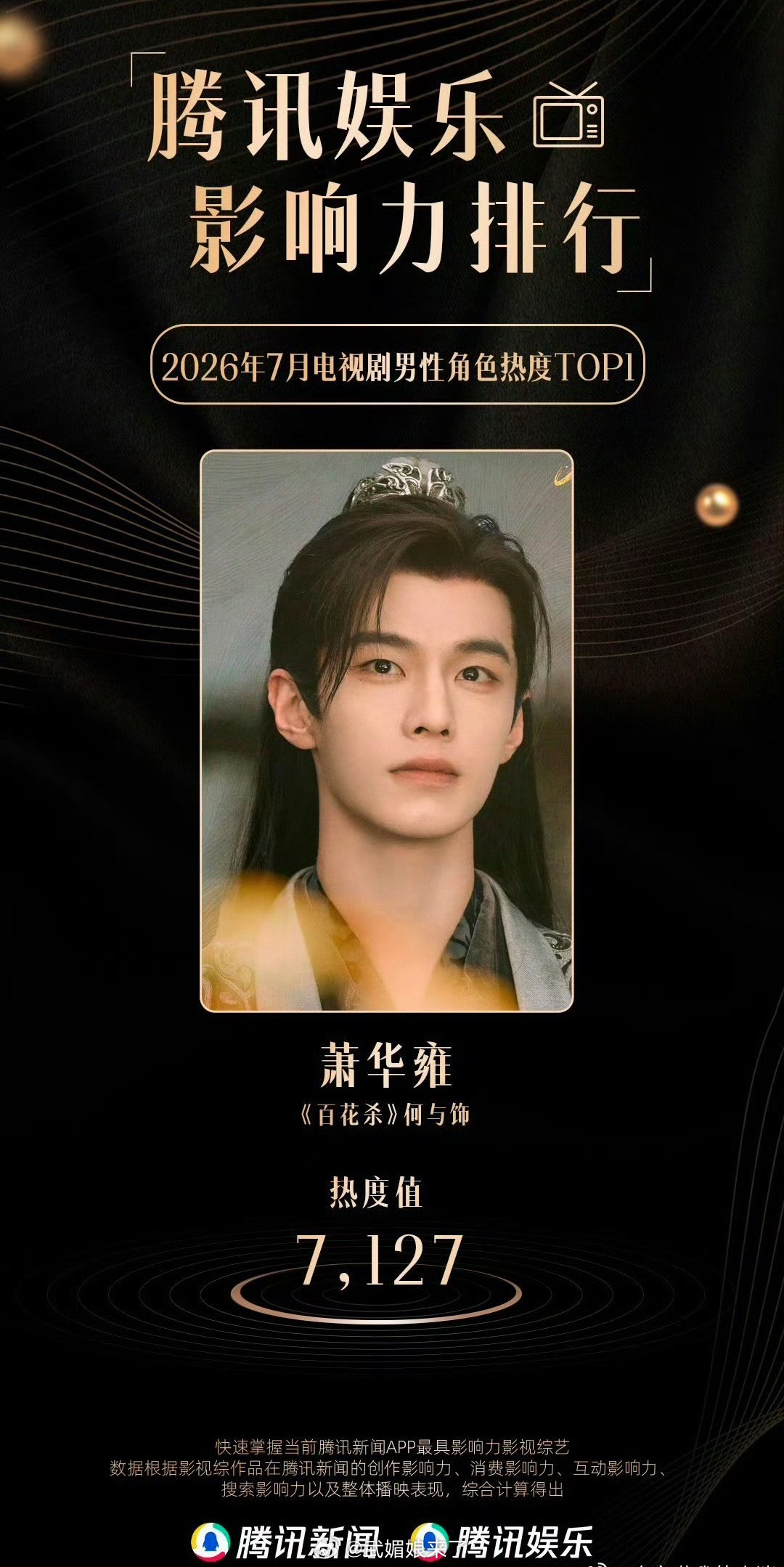 何与《百花杀》腾讯七月电视剧热度TOP1，萧华雍七月男性角色热度TOP1 