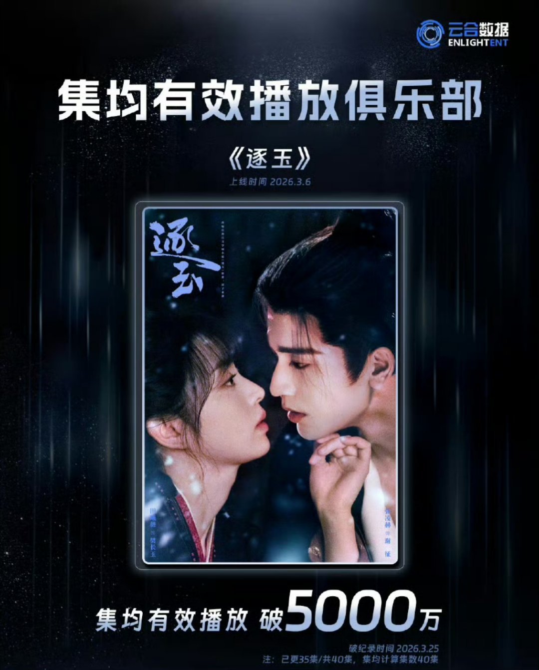 逐玉云合集均已破5000万