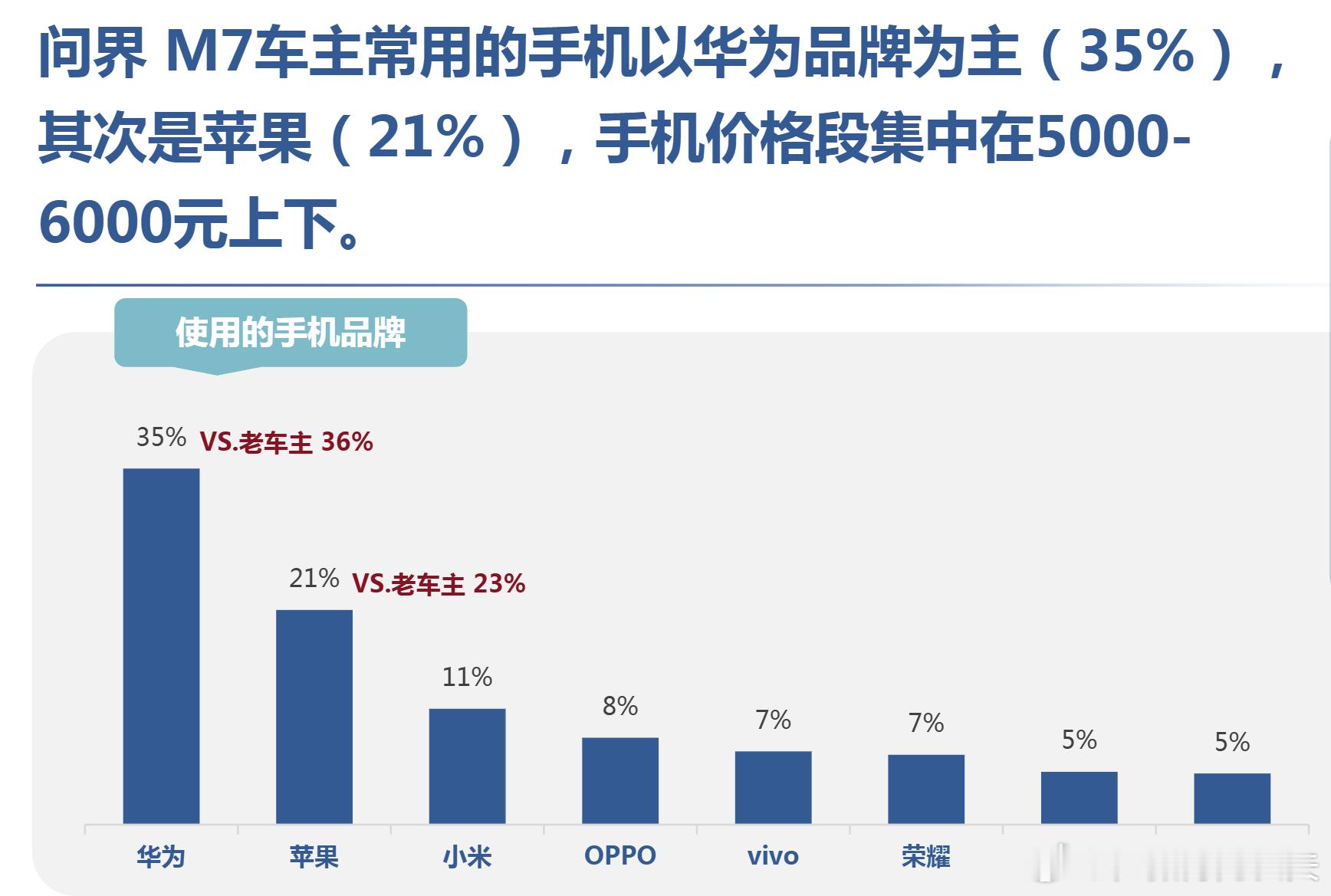 问界M7车主使用华为手机其实只有三分之一 