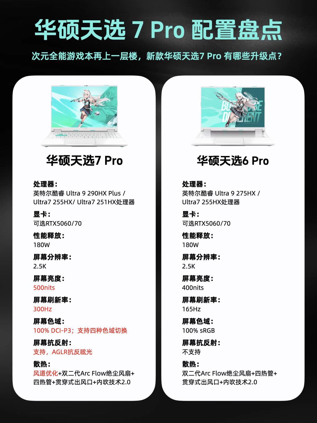 对比上代，天选7 Pro的升级点都在这了
去年华硕天选6 Pro啥都挺好的，
就