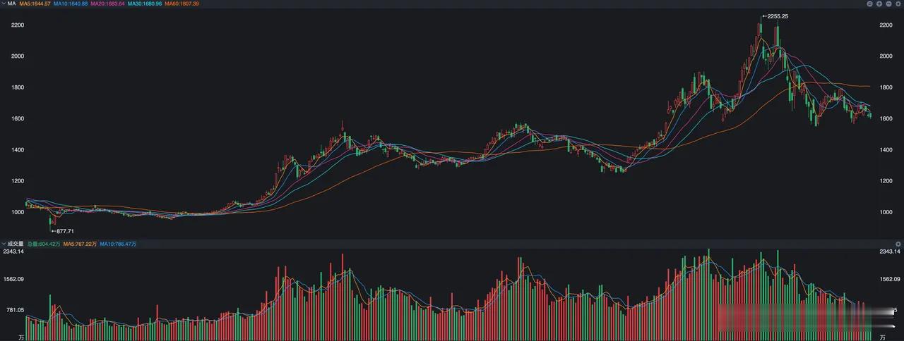A股昨天整体走势尚可，只是成交金额在继续萎缩，已经到了1.7万亿元左右，对于这种