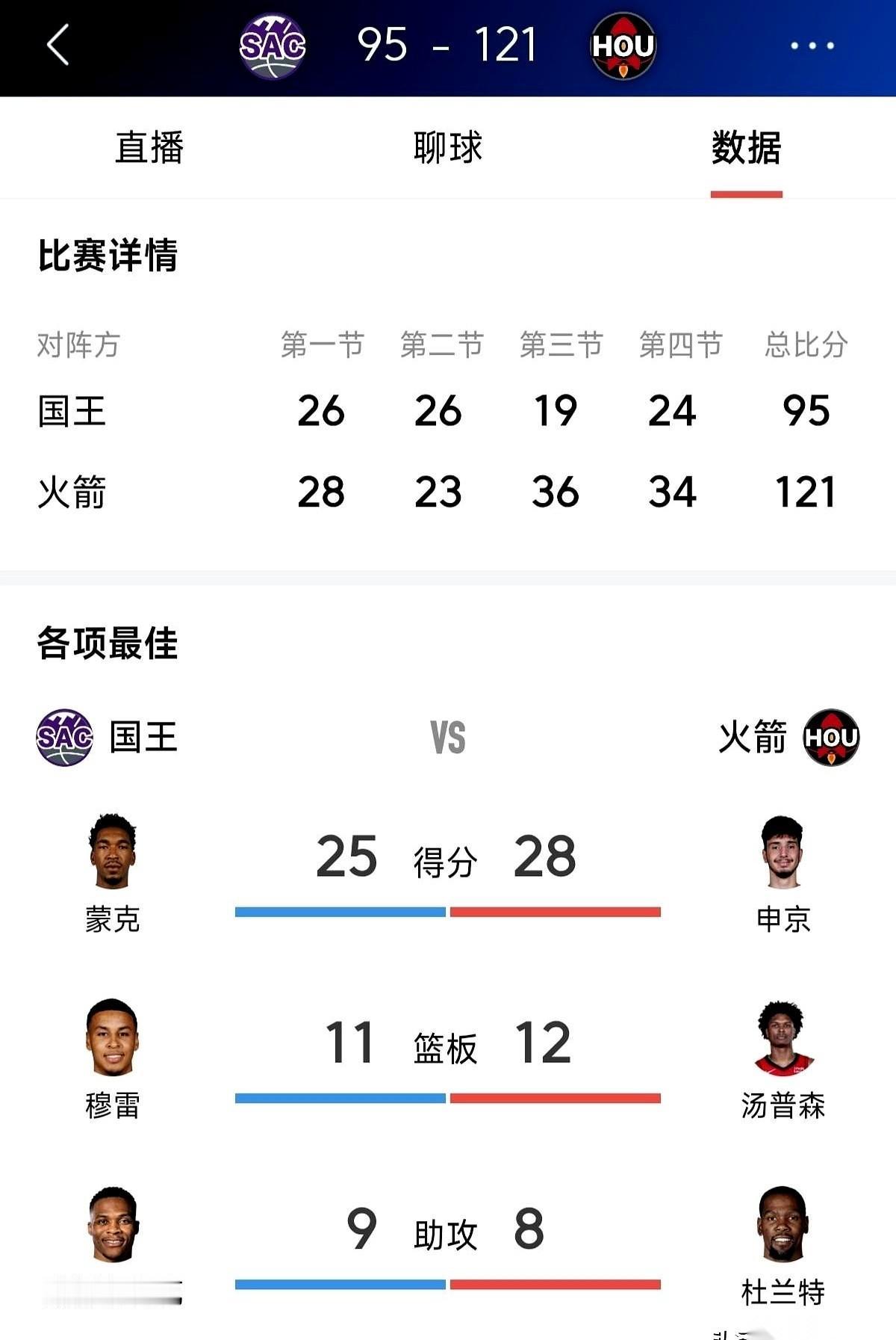 威少，总分超了邓肯。
说实话，看到这俩名字排一块儿，有点恍惚。
一个，是“石佛”