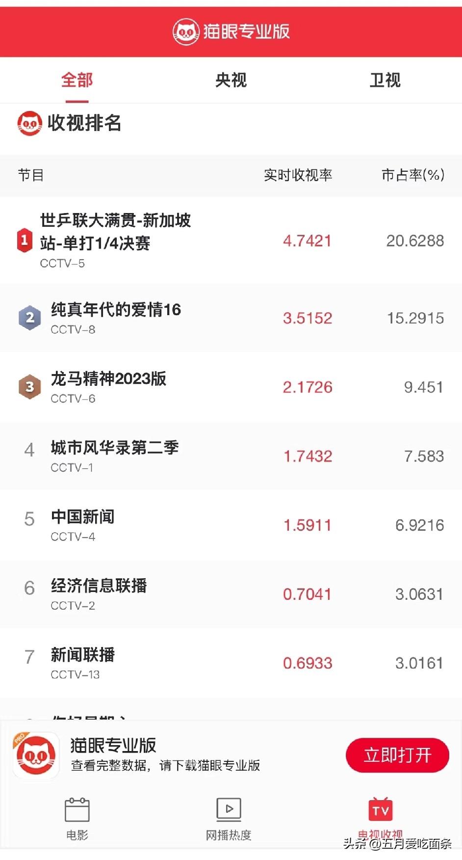 昨晚只是乒乓球的四强比赛，就把内娱大戏《纯真年代》的收视率给比下去了。
这还只是