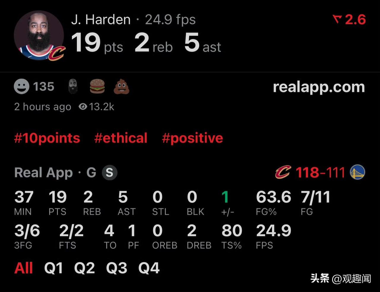 赛最后5分钟才是骑士真正的水平！
哈登杀死比赛！
哈登今日出战37分钟砍下：
1