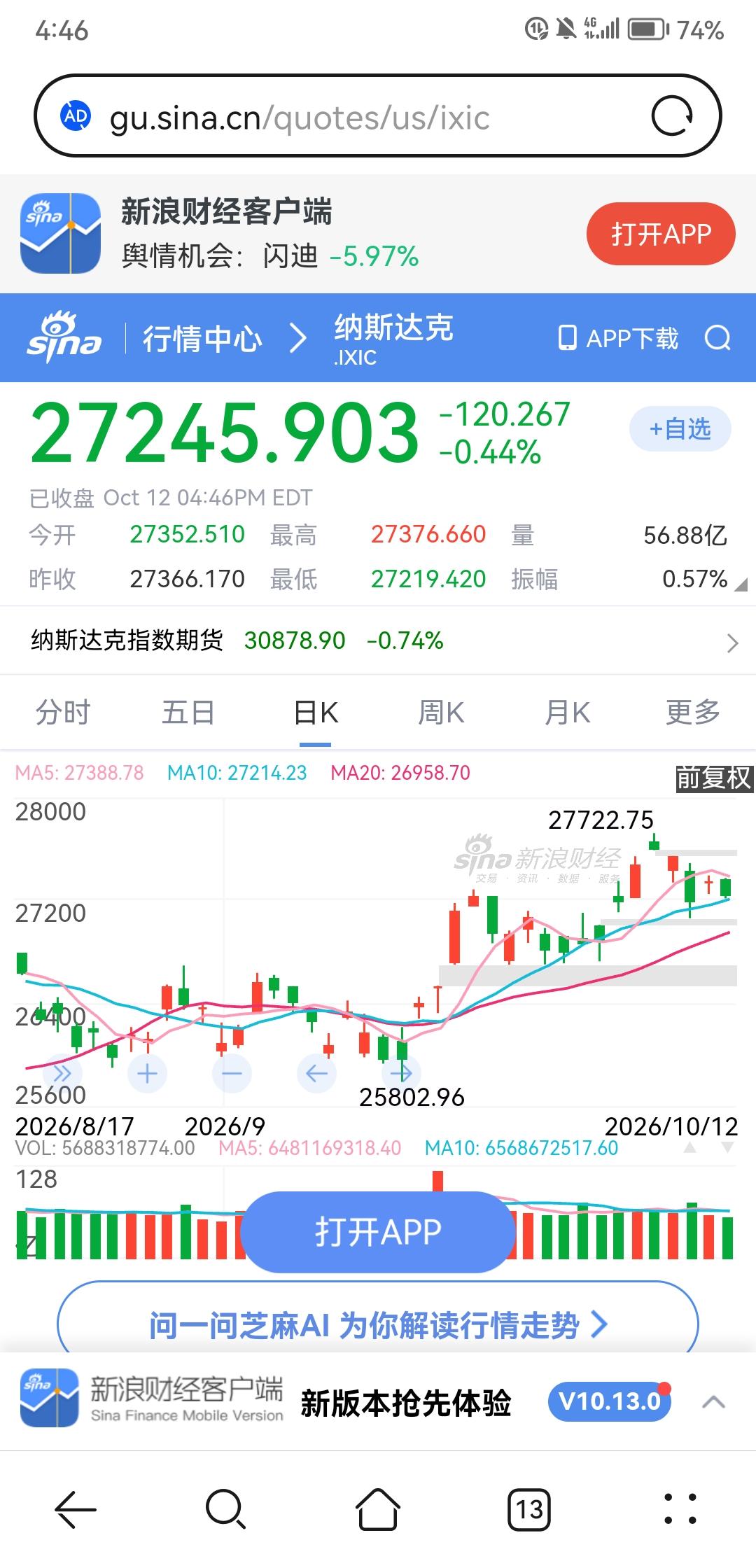 昨晚美股涨跌不一，道琼斯指数上涨0.38%，纳斯达克指数下跌0.44%，AI科技