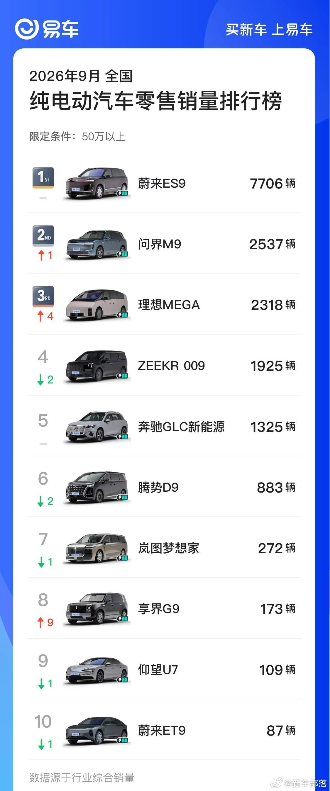 最新乘联会数据出炉，蔚来ES9连续四个月拿下50万级纯电销量第一，全新ES8蝉联