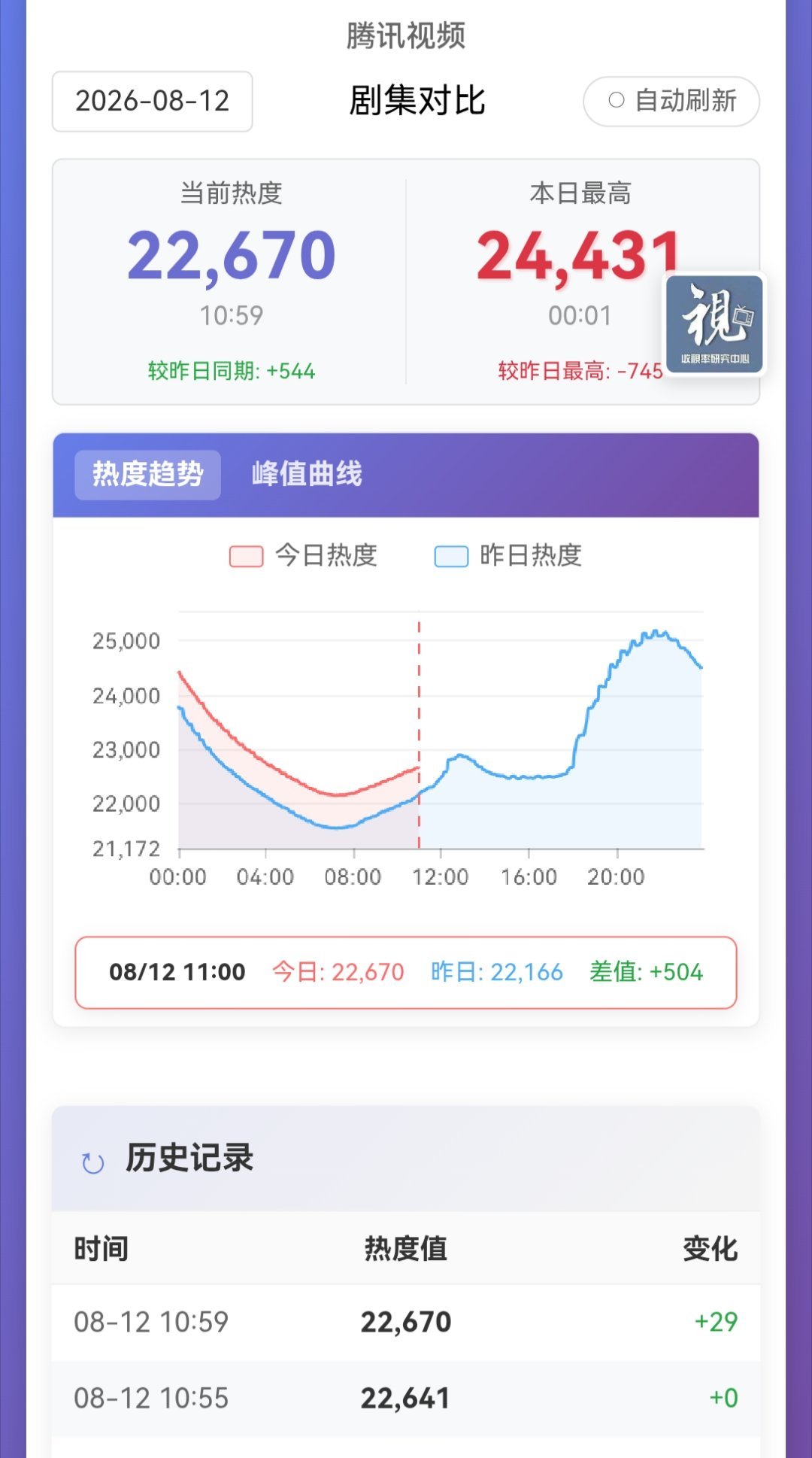 📢单集团建📢目前【22670】，比昨日同时高544，中午必须上23000，晚