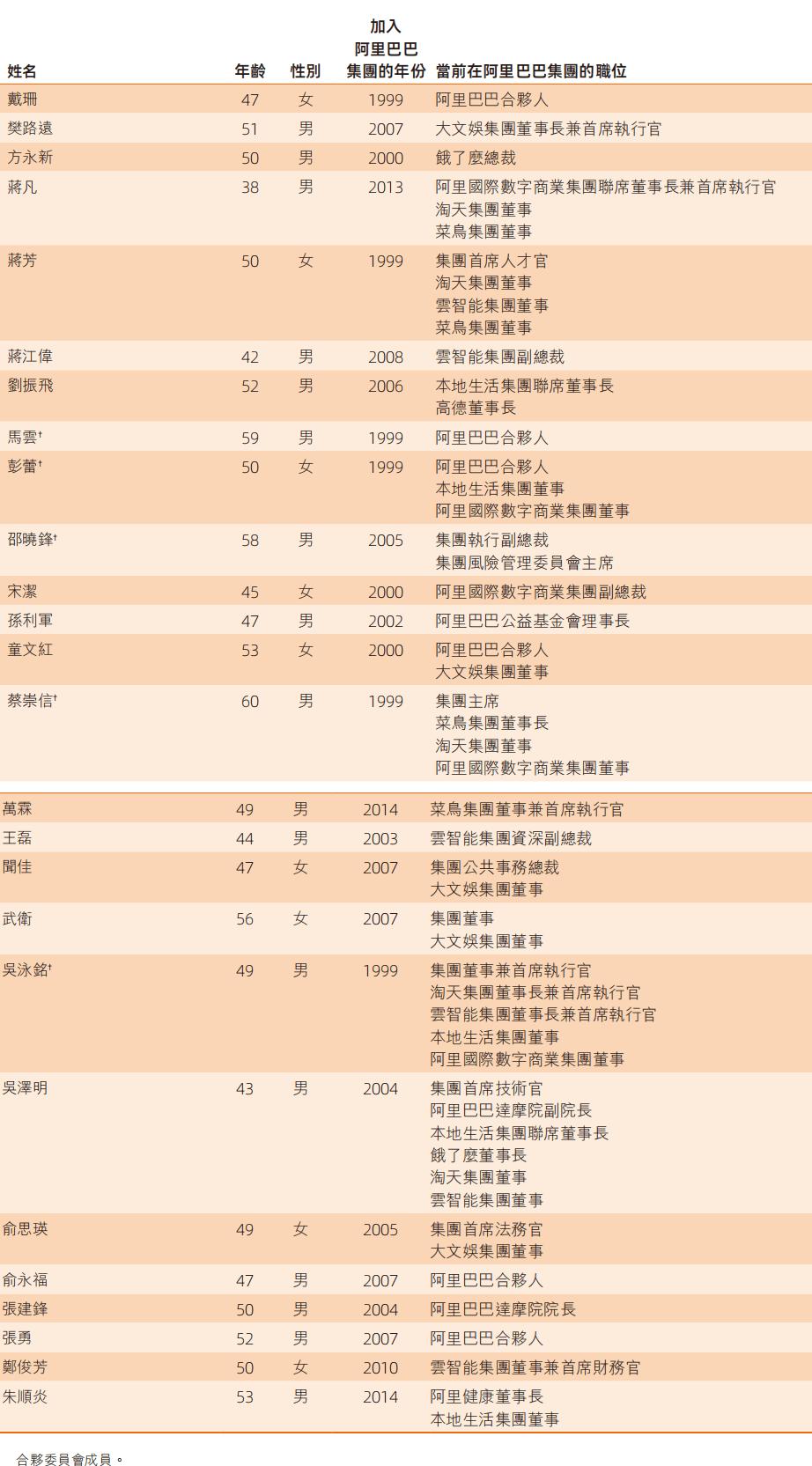 阿里2024财年年报显示，阿里现任合伙人共有26名成员，比去年减少2人，他们是已