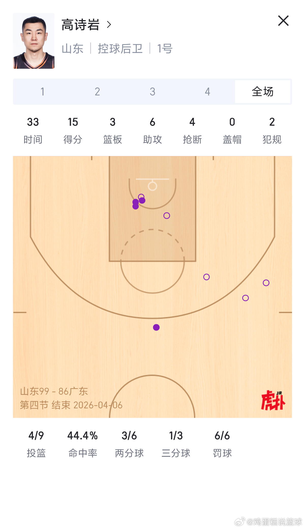 CBA 希望评价一下今天高诗岩和徐杰的表现，究竟谁才是更好的后卫广东男篮vs山东