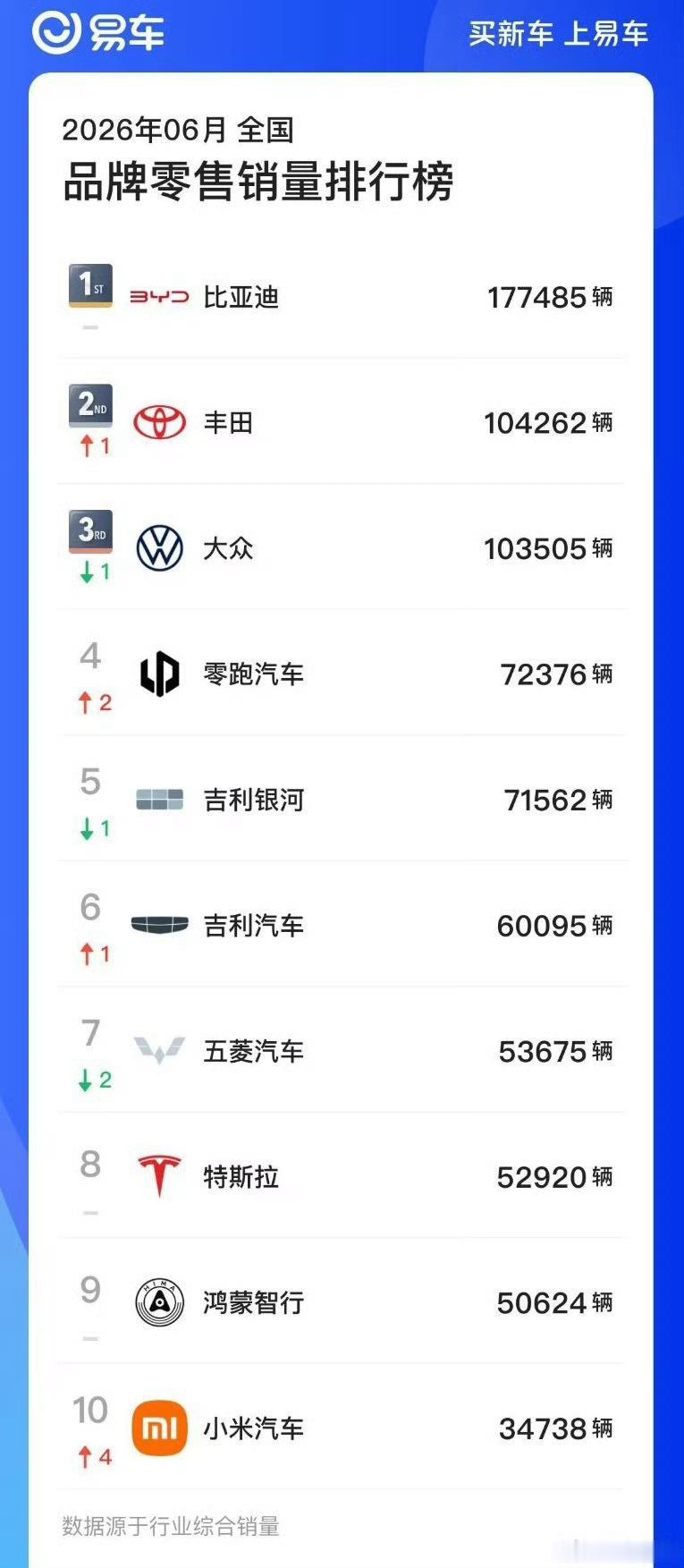 6月份汽车品牌零售销量榜，比亚迪在榜首依旧稳如泰山！零跑汽车进步很快，位居第四，