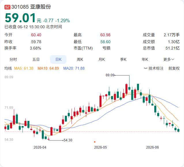 亚康股份刚做了一笔“减法”，把买房的钱挪去租算力。6月12日晚间，公司公告拟变更