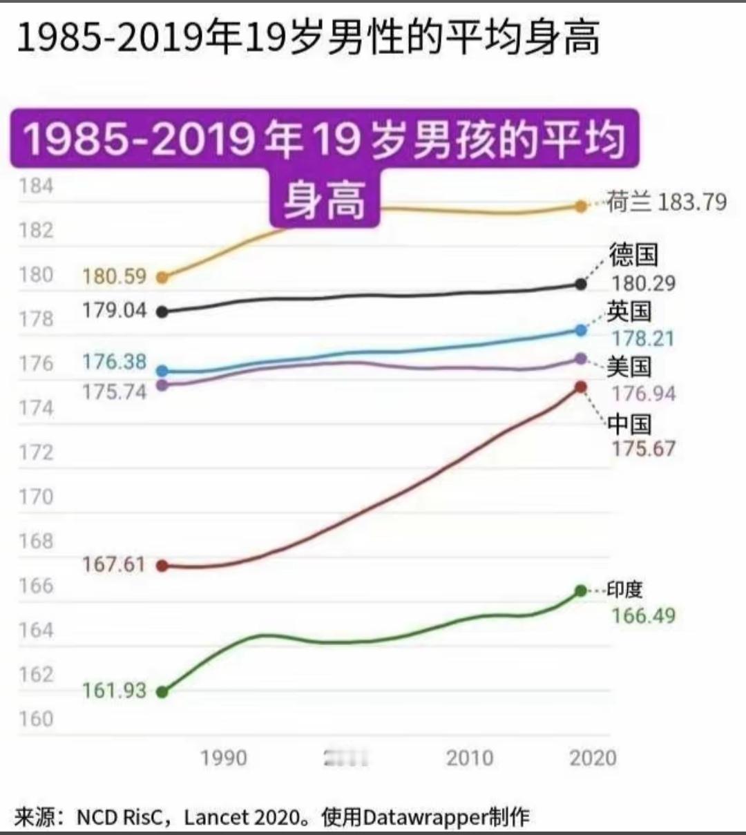北欧人的身高，我们真的无法超越吗？
   根据《柳叶刀》帝国理工数据显示，198