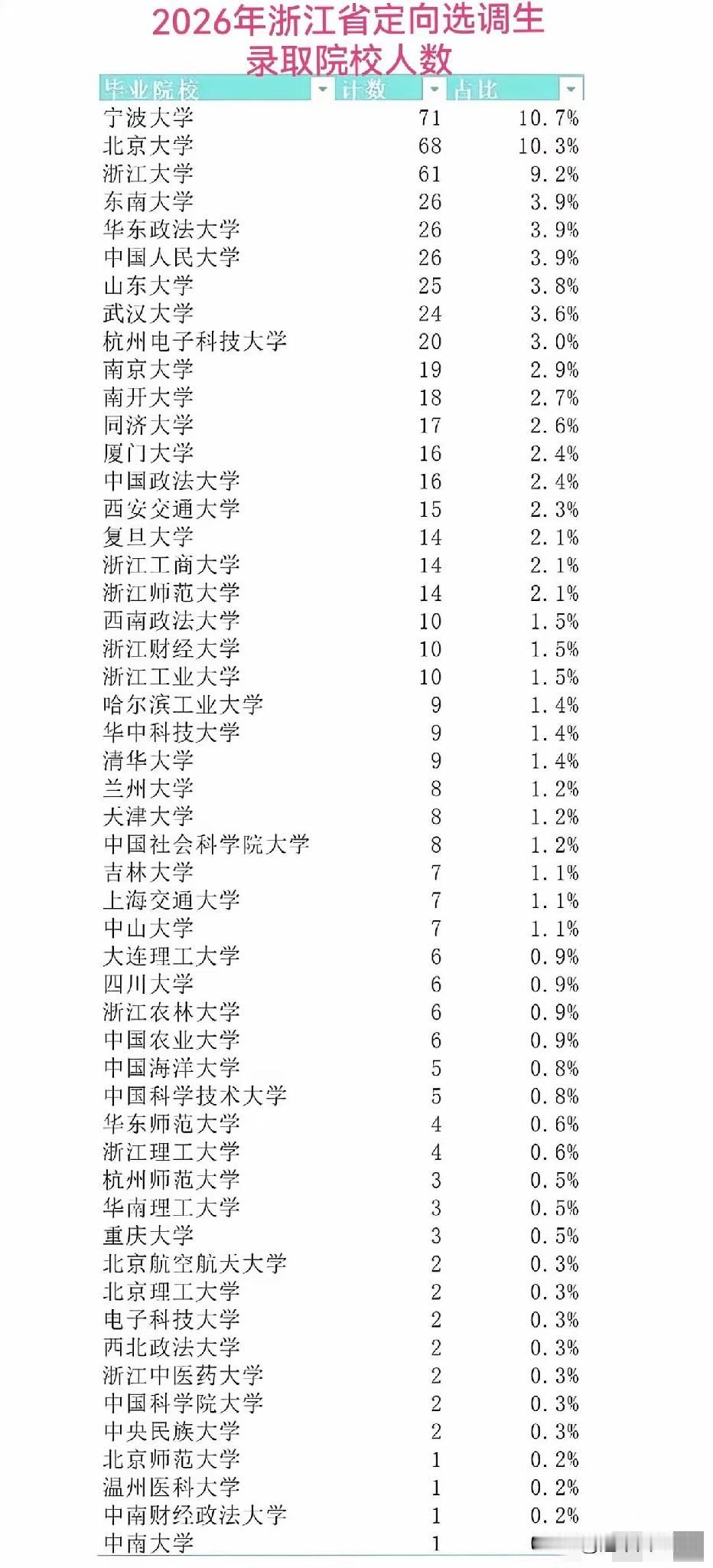 宁波大学在选调生录取中反超浙大，这个“双一流”的帽子太关键了！

2026年浙江