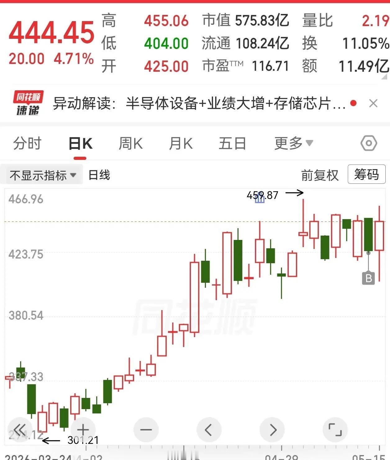 太刺激！差点被埋知行合一太重要了，虽然市场很多人都说见顶了，但我还是坚定自己的看