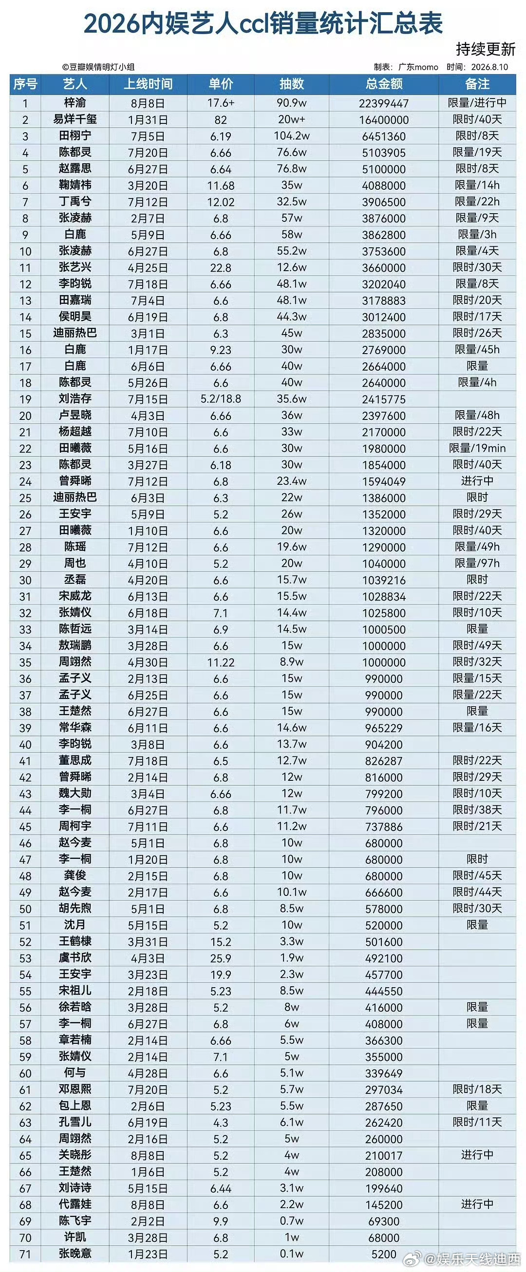2026内娱生花抽抽乐销量排名统计top5:梓渝、易烊千玺、田栩宁、赵露思、陈都