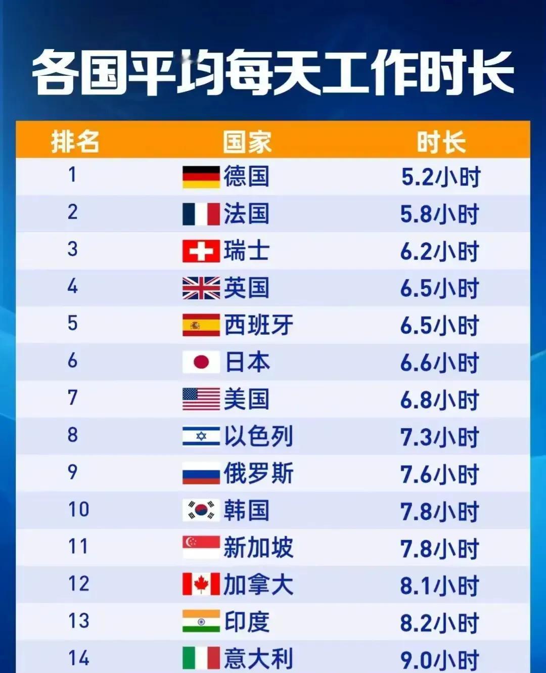 这是世界各国平均每天
工作时长：德国→5.2小时，韩国→
7.8小时，意大利达到