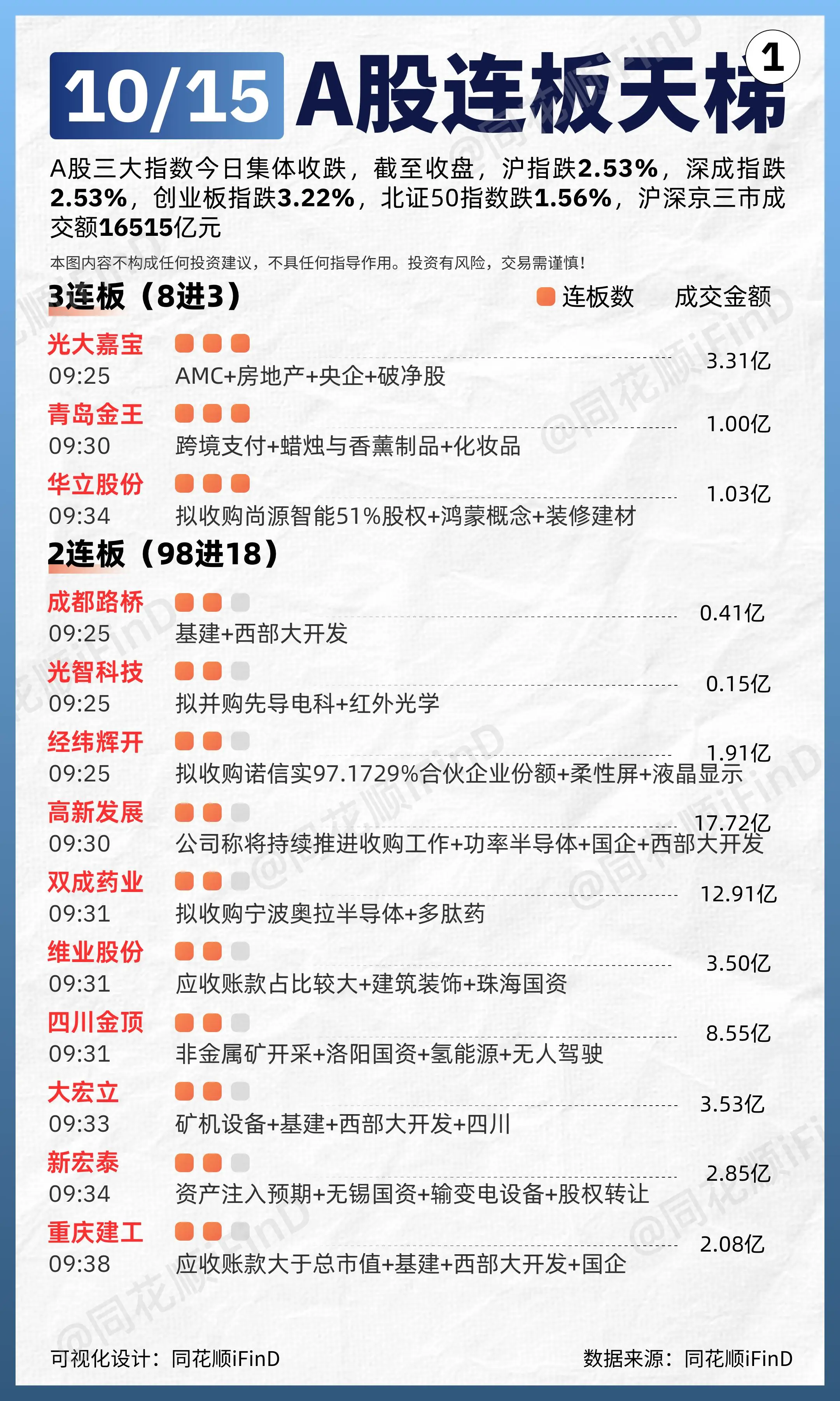 10月15日 连板天梯复盘！全市场超4400只个股下跌。板块题材上，互...