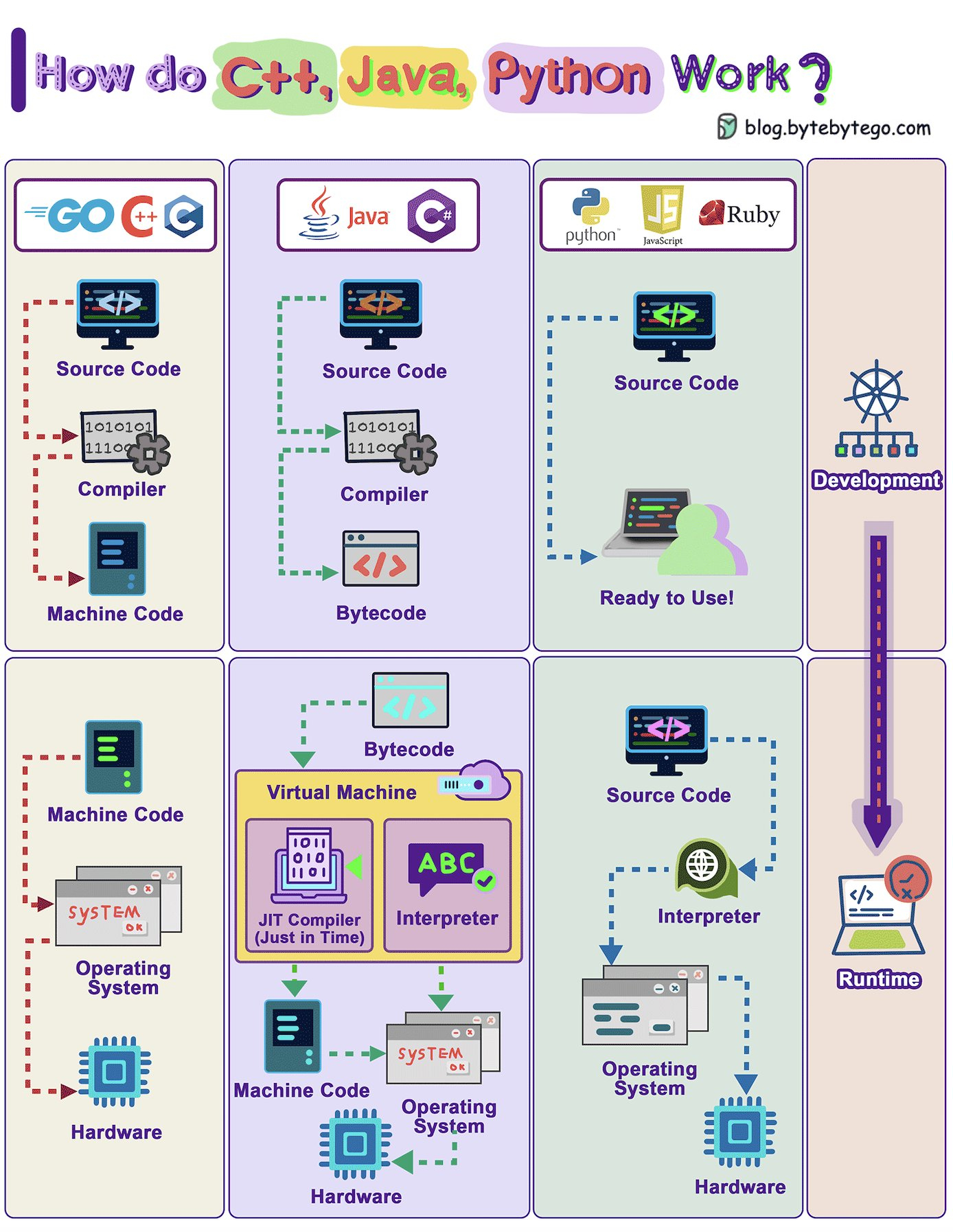 C++，Java，Python 是如何工作的？制图ByteByteGo ​​​