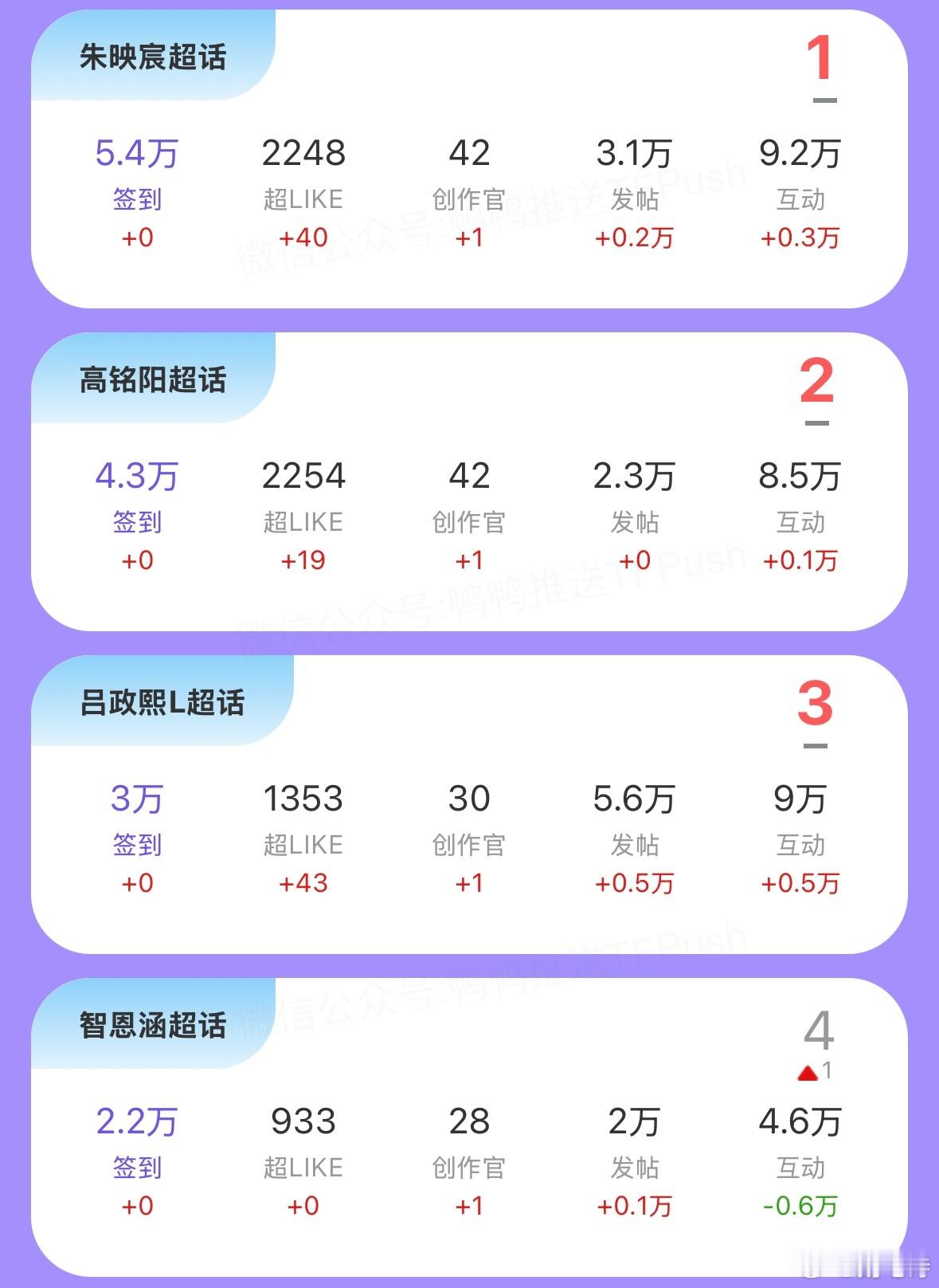 虽然签到能💦 但现在这个数据还是比较真实的 前四名每人之间大概有一万签到的差距