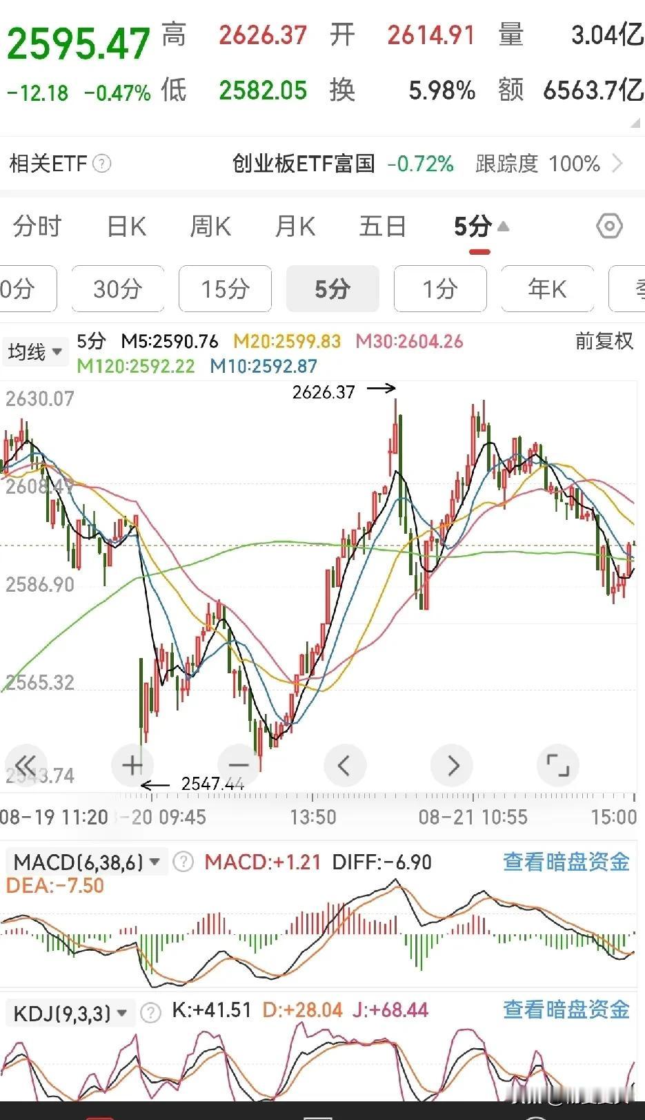昨天太忙了，没有时间复盘。简单梳理一下自己今天的计划，昨天冲高回落，今天市场有望