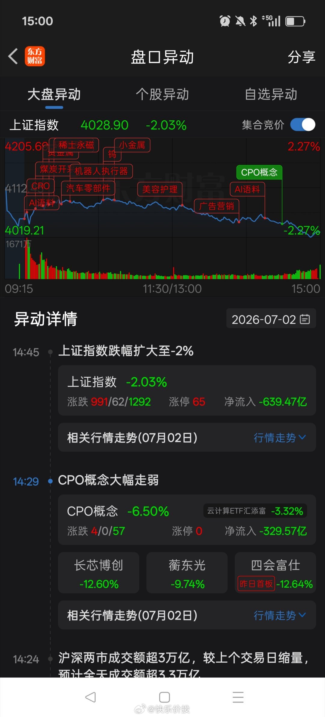 午后股指一路震荡下行，收盘个股跌多涨少。今日股票账户市值微微跌。截止昨日，今年收