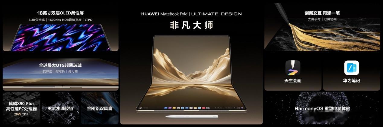 除了车，这次几款终端新品也很有看点：18 英寸双层 OLED 折叠屏的 Mate