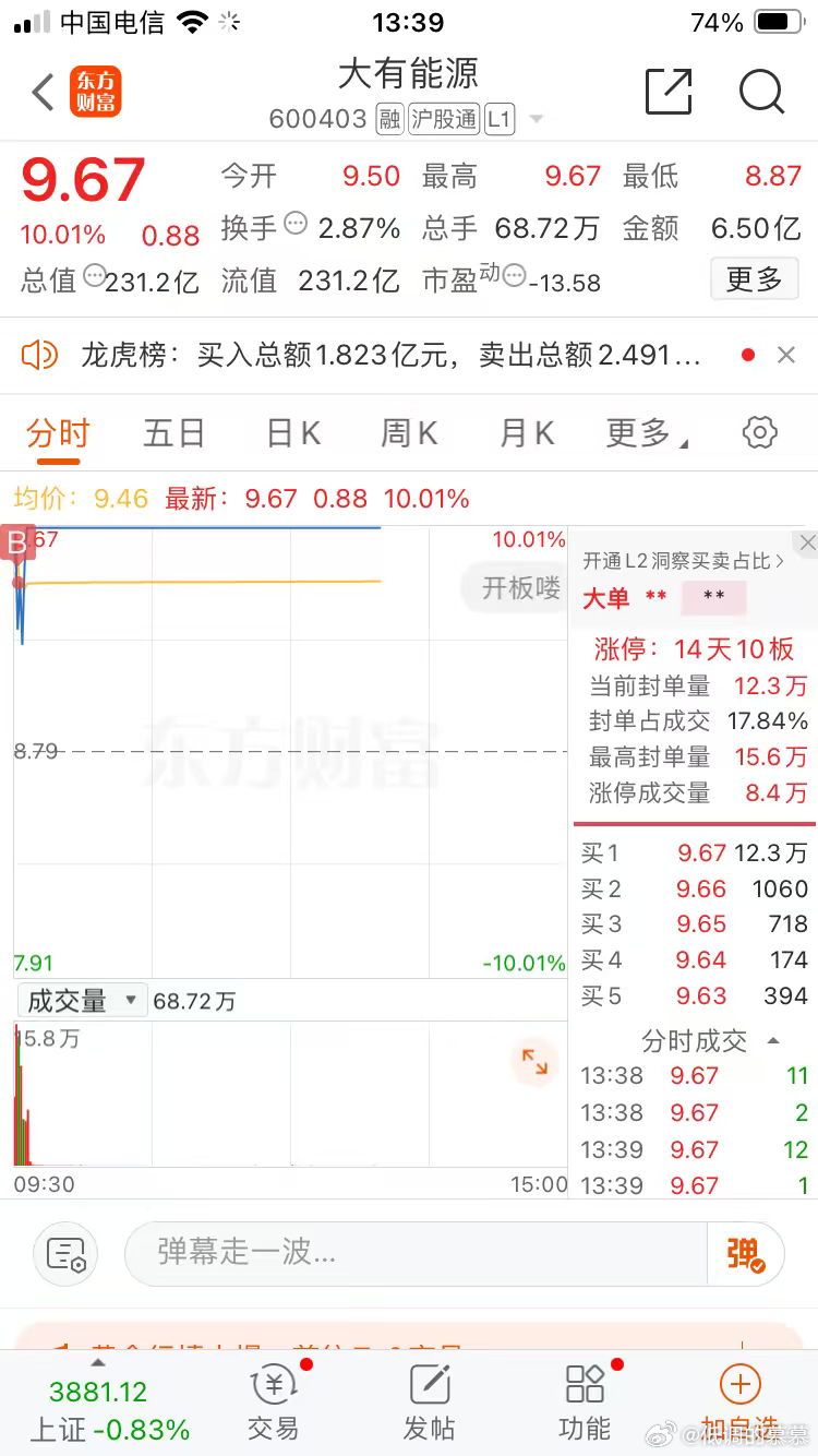 $大有能源 sh600403$ 打个板，生死有命富贵在天！ ​​​