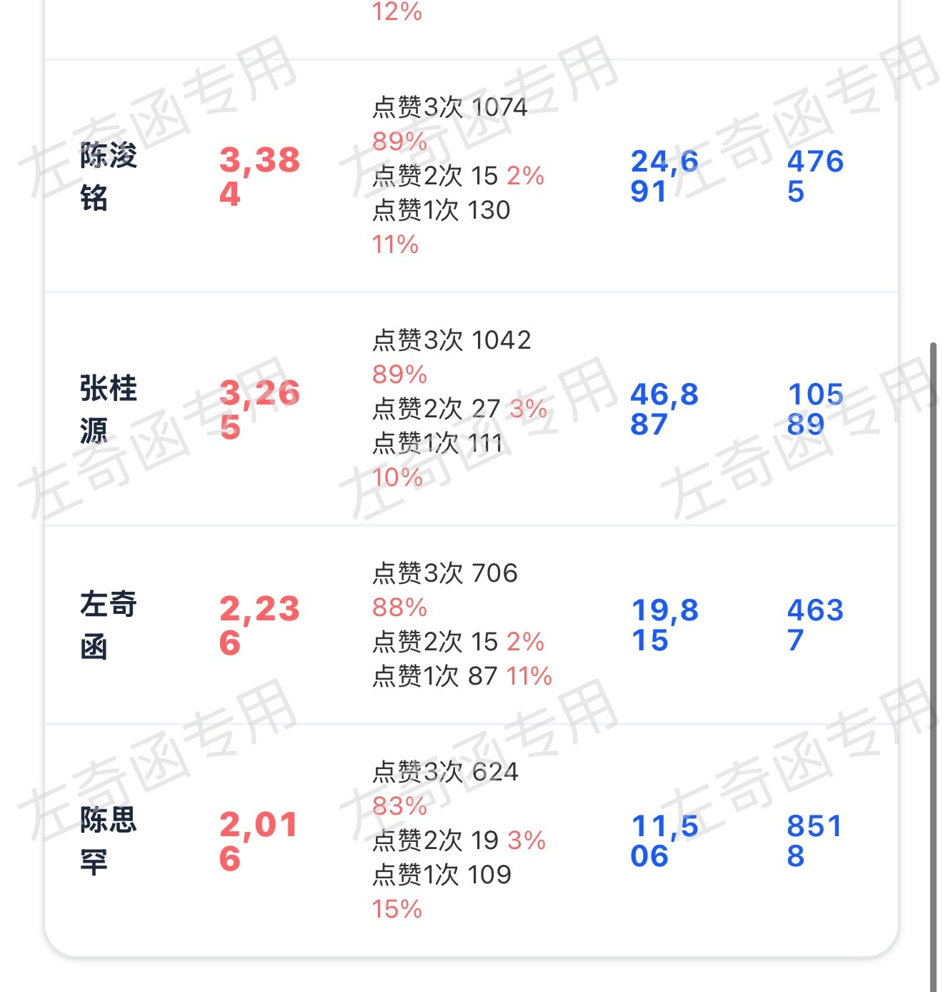 来看看老寻呢 再来300根毛毛每人3️⃣👍 来‼️ 完成扩散‼️左奇函李浩宇