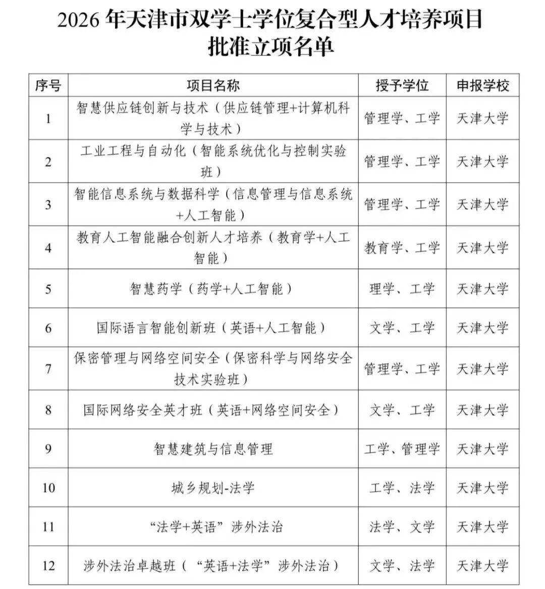 2026届的高考考生和家长们，赶紧看过来！

天津大学刚刚放出一个重磅大招，直接