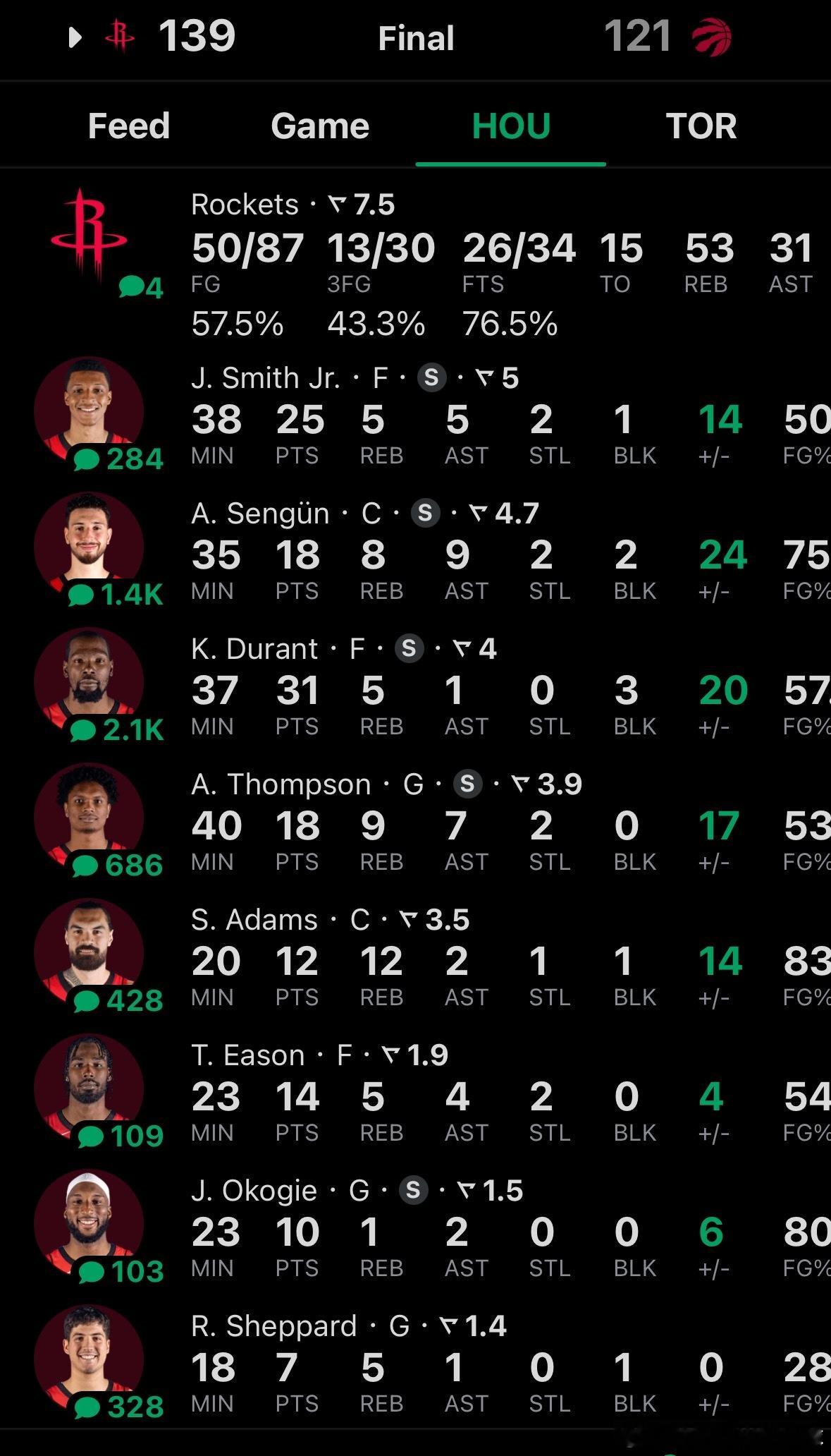 2连胜🚀🚀全场比赛结束，火箭客场139比121战胜猛龙，取得赛季2连胜！！！