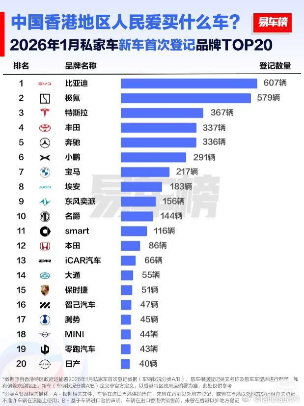 2025 年比亚迪荣膺香港全品牌销冠 中国品牌首次登顶2025全年，比亚迪在香港