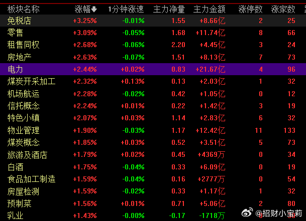 消费主义霸榜了！ 