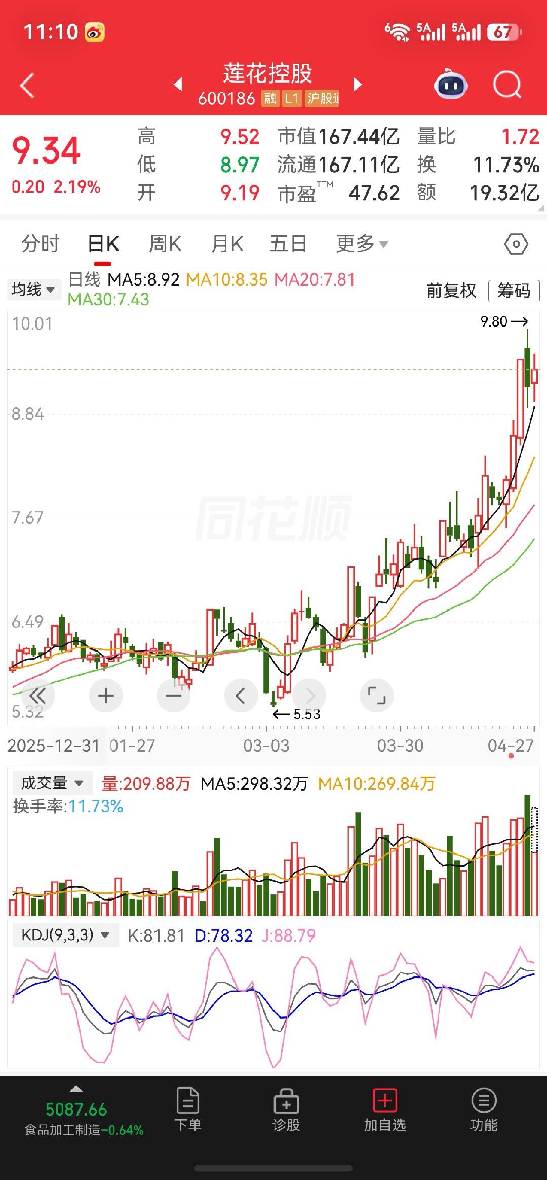 $莲花控股 sh600186$这支票可以关注一下，很不错的机会哦！ 